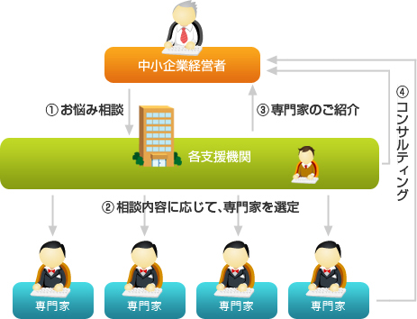 中小企業・小規模事業者 ワンストップ総合支援事業の流れ