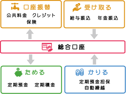 総合口座は一つの通帳で「受け取る」「ためる」「借りる」「口座振替」をサポート